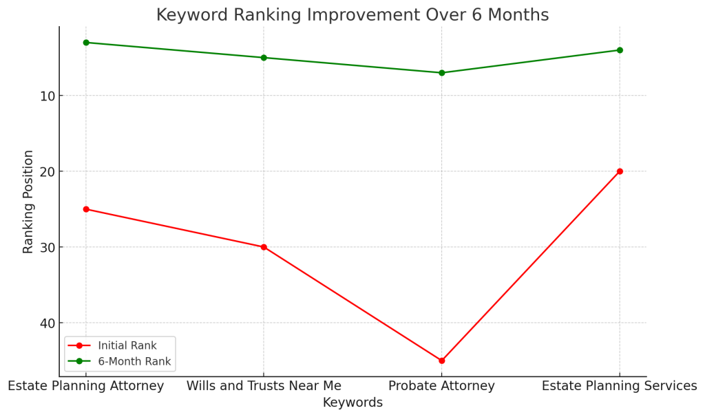 Case Study: Transforming a Local Estate Planning Firm’s Online Presence