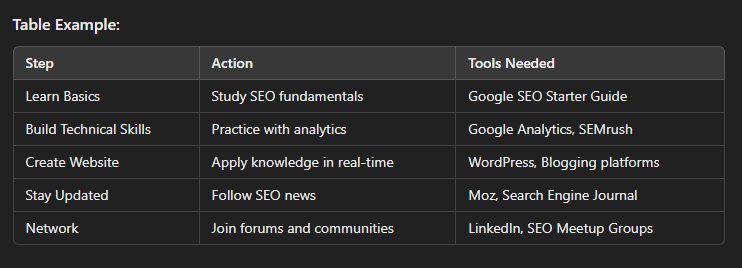 How to Start a Career in SEO: A Beginner’s Guide. Starting a career in SEO can be a rewarding journey. Here’s a simple roadmap to help you begin: Learn the Basics: Understand what SEO is and how it works. Study core concepts like keyword research, on-page SEO, and link building. Build Technical Skills: Familiarize yourself with tools like Google Analytics, SEMrush, and Ahrefs. Technical skills are essential for analyzing data and understanding website structures. Practice on a Website: Create a blog or website to apply your skills. Optimize content, use keywords, and track your progress to gain practical experience. Stay Updated: SEO is always evolving. Follow industry blogs, join SEO communities, and keep learning about the latest algorithm updates. Network with Other SEO Experts: Connect with experienced SEO professionals, attend seminars, and join online forums. Networking can open doors and provide valuable guidance.