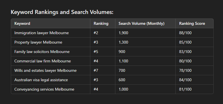 keyword ranking after our professional service