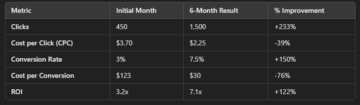 PPC Results Chart