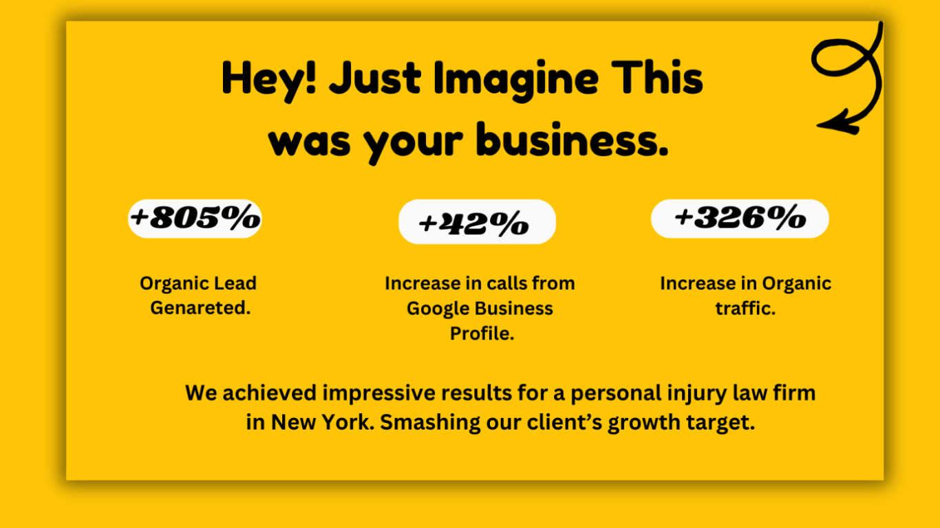 We achieved impressive results for a personal injury law firm in New York. Smashing our client’s growth target.