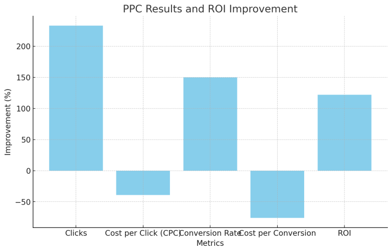 PPC Results and ROI Below, we display the impact of our PPC campaign on lead generation and return on investment.