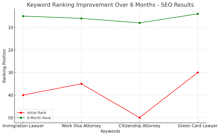 Case Study: Improving Visibility and Client Acquisition for an Immigration Firm