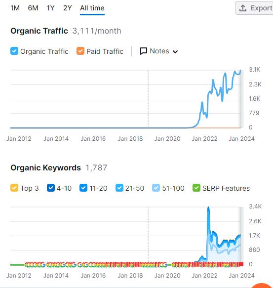 sagor khan seo result. after he did his strategy, client get the result