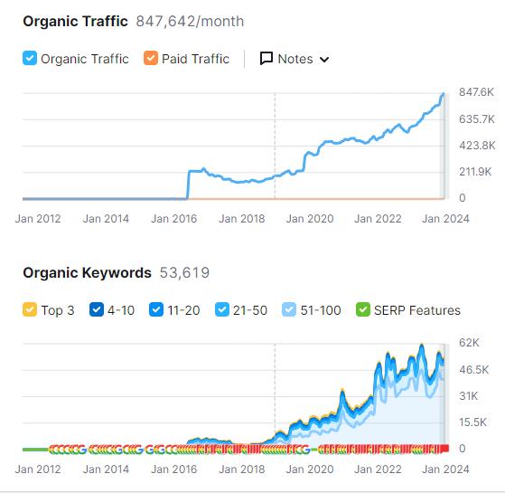 sagor khan seo result. after he did his strategy, client get the result